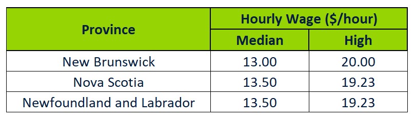 Table of How Much Veterinary Assistants Makes