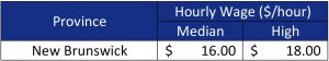Early Childhood Educator Wages for New Brunswick